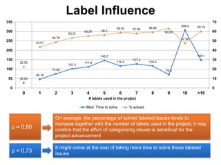 Label Influence
26.93
46.18
74.92
101.3
111.8
145.7
116.4
127.2
116.4
70.4
306.4
148.1
22.53
43.51
48.76
53.21
55.27 56.3
58.82 57.95 59.28
63.23
47.59
60.19
0
10
20
30
40
50
60
70
0
50
100
150
200
250
300
350
0 1 2 3 4 5 6 7 8 9 10 >10
# labels used in the project
Med. Time to solve % solved
On average, the percentage of solved labeled issues tends to
increase together with the number of labels used in the project, it may
confirm that the effort of categorizing issues is beneficial for the
project advancement
It might come at the cost of taking more time to solve those labeled
issues
ρ = 0.80
ρ = 0.73
 