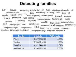 Detecting families
bug build
contribution
documentation
duplicate
0 - backlog
1 - ready
2 - working
3 - done
docs
enhancement
invalid
urgent
priority-high
high-priority
priority-low
question
priority-medium
usability
component-logic
component-notyi
component-ui
priority-low
component-mode-perl
low-priority
component-ui-gtk
frontend-gtkfrontend-pango
milestone
imported
0.0.1
0.0.1
0.0.3
1.0.0.rc1
0.2.0
0.5.0
1.0.0 update
type-cleanup
p1 p2
p3
taken
fixeddiscuss milestone-release0.4
milestone-release0.7
performance
medium-priority
usability
wontfix
new
type-ask
Family # Labels % Projects
Priority 1,027 (2.33%) 4.33%
Version 2,703 (6.14%) 1.68%
Workflow 1,972 (4.48%) 5.67%
Architecture 1,104 (2.51%) 2.00%
 