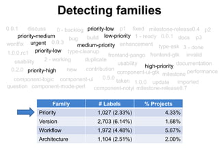 0 - backlog
frontend-pango
type-cleanup
2 - working
enhancement
component-ui
component-ui-gtk milestone
imported1.0.0taken
milestone-release0.4
usability
contribution
documentation
duplicate
3 - done
invalid
question
component-logic
component-notyicomponent-mode-perl
frontend-gtk
0.2.0
0.5.0
update
milestone-release0.7
performancenew
type-ask
bug build 1 - ready docs
usability
0.0.1
0.0.1
0.0.3
1.0.0.rc1
p1 p2
p3
fixeddiscuss
wontfix
Detecting families
urgent
priority-high
high-priority
priority-low
priority-medium
priority-low
low-priority
medium-priority
Family # Labels % Projects
Priority 1,027 (2.33%) 4.33%
Version 2,703 (6.14%) 1.68%
Workflow 1,972 (4.48%) 5.67%
Architecture 1,104 (2.51%) 2.00%
 