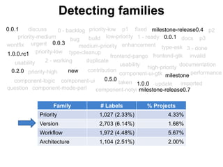 duplicate
component-ui-gtk
importedtaken
documentation
update
high-priority
frontend-pango
type-cleanup
2 - working
usability
contribution
3 - done
invalidfrontend-gtk
type-ask
0 - backlog
enhancement
component-ui
question
component-logic
component-notyicomponent-mode-perl
bug build 1 - ready docs
usability
p1 p2
p3
fixeddiscuss
wontfix urgent
priority-high
priority-low
priority-medium
priority-low
low-priority
medium-priority
performance
Detecting families
Family # Labels % Projects
Priority 1,027 (2.33%) 4.33%
Version 2,703 (6.14%) 1.68%
Workflow 1,972 (4.48%) 5.67%
Architecture 1,104 (2.51%) 2.00%
milestone
1.0.0
milestone-release0.4
0.2.0
0.5.0
milestone-release0.7
new
0.0.1
0.0.1
0.0.3
1.0.0.rc1
 