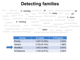 1.0.0
0.5.0
imported
component-notyi
fixed
milestone
milestone-release0.7
0.0.1
duplicate
type-cleanup
contribution
bug build
priority-low
medium-priority
new
0.0.3
component-ui-gtk
documentation
update
high-priority
frontend-pango
usability
invalidfrontend-gtk
type-askenhancement
component-ui
question
component-logic
component-mode-perl
docs
usability
discuss
wontfix urgent
priority-high
priority-low
priority-medium low-priority
milestone-release0.4
0.2.0
0.0.1
1.0.0.rc1
performance
Detecting families
Family # Labels % Projects
Priority 1,027 (2.33%) 4.33%
Version 2,703 (6.14%) 1.68%
Workflow 1,972 (4.48%) 5.67%
Architecture 1,104 (2.51%) 2.00%
2 - working
3 - done
0 - backlog
1 - ready
p2
p3
taken
p1
 