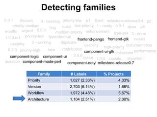 taken 1.0.0
0.5.0
type-ask 3 - done
fixed
0.0.1bug build
priority-low
new
0.0.3
docs
usability
priority-high
low-priority
milestone-release0.4
0.2.0
1.0.0.rc1
2 - working
1 - ready
p2
p3
p1
imported
milestone
duplicate
type-cleanup
contribution
medium-priority
documentation
update
high-priorityusability
invalid
enhancement
question
discuss
wontfix urgent
priority-low
priority-medium
0.0.1 0 - backlog
performance
Detecting families
Family # Labels % Projects
Priority 1,027 (2.33%) 4.33%
Version 2,703 (6.14%) 1.68%
Workflow 1,972 (4.48%) 5.67%
Architecture 1,104 (2.51%) 2.00%
component-notyi milestone-release0.7
component-ui-gtk
frontend-pango frontend-gtk
component-uicomponent-logic
component-mode-perl
 