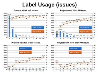 Label Usage (issues)
45150
17268
3915
1071 421 223 84 49 19 4 12
69.55
75.94
79.65
82.18 84.31
78.1
84.65 84.64 83.57 85
82.64
0
10
20
30
40
50
60
70
80
90
100
0
5000
10000
15000
20000
25000
30000
35000
40000
45000
50000
1 2 3 4 5 6 7 8 9 10 >10
Projects with 0 to 9 issues
9996
13203
8771
5121
3115 1995 1177 823 518 337 780
18.39
43.48
52.64
58.36
62.72 63.68
66.88 67.81
72.16
69.74
73.85
0
10
20
30
40
50
60
70
80
90
100
0
5000
10000
15000
20000
25000
30000
35000
40000
45000
50000
1 2 3 4 5 6 7 8 9 10 >10
Projects with 10 to 99 issues
407 545 694 703 656 773 651 481 394 363
1765
6.03
11.81
31.15
28.68 30.52 31.52
39.11
43.11 41.96 42.89
52.25
0
10
20
30
40
50
60
70
80
90
100
0
5000
10000
15000
20000
25000
30000
35000
40000
45000
50000
1 2 3 4 5 6 7 8 9 10 >10
Projects with 100 to 999 issues
8 10 10 15 14 20 22 25 24 19 361
28.67
14.41
5.78
14.45
17.28
12.8
24.43 22.83
28.31
21.6
33.95
0
10
20
30
40
50
60
70
80
90
100
0
5000
10000
15000
20000
25000
30000
35000
40000
45000
50000
1 2 3 4 5 6 7 8 9 10 >10
Projects with more than 999 issues
Total: 68,216
Avg: 70.10%
Total: 46,836
Avg: 45,68%
Total: 7,432
Avg: 34.81%
Total: 528
Avg: 29.54%
 