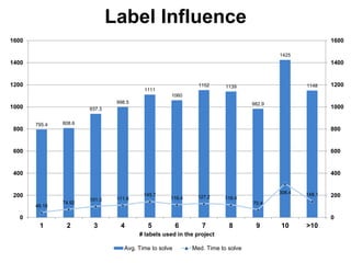 Label Influence
795.4 808.6
937.3
998.5
1111
1060
1152 1139
982.9
1425
1148
46.18
74.92
101.3 111.8
145.7
116.4 127.2 116.4
70.4
306.4 148.1
0
200
400
600
800
1000
1200
1400
1600
0
200
400
600
800
1000
1200
1400
1600
1 2 3 4 5 6 7 8 9 10 >10
# labels used in the project
Avg. Time to solve Med. Time to solve
 