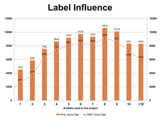 Label Influence
4516
5867
7540
8646
9196
9729
9330
10610
10100
8321 8302
2577
3747
6346
7427
8081
8335 8268
9154
8612
7276
5918
0
2000
4000
6000
8000
10000
12000
0
2000
4000
6000
8000
10000
12000
1 2 3 4 5 6 7 8 9 10 >10
# labels used in the project
Avg. Issue Age Med. Issue Age
 