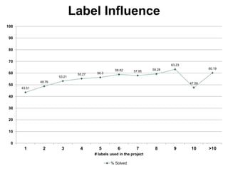 Label Influence
43.51
48.76
53.21
55.27 56.3
58.82 57.95 59.28
63.23
47.59
60.19
0
10
20
30
40
50
60
70
80
90
100
1 2 3 4 5 6 7 8 9 10 >10
# labels used in the project
% Solved
 