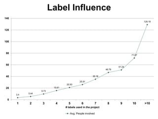 Label Influence
3.4
5.44
9.73
15.61
20.93
25.91
35.18
46.79
51.24
71.67
129.18
0
20
40
60
80
100
120
140
1 2 3 4 5 6 7 8 9 10 >10
# labels used in the project
Avg. People involved
 