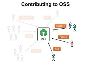 doc
code
support
pull request
Contributing to OSS
request
question
bug
 