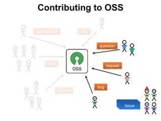 doc
code
support
pull request
Contributing to OSS
request
question
bug
 