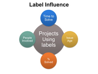 Label Influence
Projects
Using
labels
Time to
Solve
Issue
Age
%
Solved
People
Involved
 