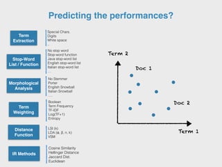 Predicting the performances?
Term 1
Term 2
Doc 1
Doc 2
Special Chars.
Digits
White space
..
No stop word
Stop-word function
Java stop-word list
English stop-word list
Italian stop-word list
…
No Stemmer
Porter
English Snowball
Italian Snowball
….
Cosine Similarity
Hellinger Distance
Jaccard Dist.
Euclidean
LSI (k)
LDA (ɑ, β, n, k)
VSM
Boolean
Term Frequency
TF-IDF
Log(TF+1)
Entropy
Term
Extraction
Stop-Word
List / Function
Morphological
Analysis
Term
Weighting
IR Methods
Distance
Function
 