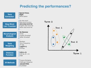 Predicting the performances?
Term 1
Term 2
Doc 1
Doc 2
Special Chars.
Digits
White space
..
No stop word
Stop-word function
Java stop-word list
English stop-word list
Italian stop-word list
…
No Stemmer
Porter
English Snowball
Italian Snowball
….
Cosine Similarity
Hellinger Distance
Jaccard Dist.
Euclidean
LSI (k = 5)
LDA (ɑ, β, n, k)
VSM
Boolean
Term Frequency
TF-IDF
Log(TF+1)
Entropy
Term
Extraction
Stop-Word
List / Function
Morphological
Analysis
Term
Weighting
IR Methods
Distance
Function
 