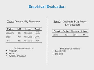 Empirical Evaluation
Task1: Traceability Recovery Task2: Duplicate Bug Report
Identification
Project Version # Reports # Dupl.
Eclipse 3.0 224 44
Project LOC Source Target
EasyClinic 20k Use Case
Java
Classes
eTour 40K Use Case Java
Classes
i-Trus 10k Use Case JSP
Performance metrics:
• Precision
• Recall
• Average Precision
Performance metrics:
• Recall Rate
• List size
 