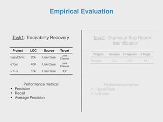 Performance metrics:
• Recall Rate
• List size
Empirical Evaluation
Task1: Traceability Recovery Task2: Duplicate Bug Report
Identification
Project Version # Reports # Dupl.
Eclipse 3.0 224 44
Project LOC Source Target
EasyClinic 20k Use Case
Java
Classes
eTour 40K Use Case Java
Classes
i-Trus 10k Use Case JSP
Performance metrics:
• Precision
• Recall
• Average Precision
 