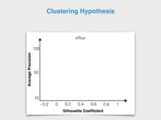 Clustering Hypothesis
Silhouette Coefﬁcient
AveragePrecision
0 1
50
100
10
0.2- 0.2 0.4 0.6 0.8
eTour
 