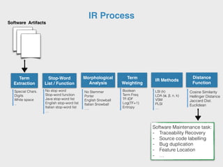 IR Process
Special Chars.
Digits
White space
..
No stop word
Stop-word function
Java stop-word list
English stop-word list
Italian stop-word list
…
No Stemmer
Porter
English Snowball
Italian Snowball
….
Cosine Similarity
Hellinger Distance
Jaccard Dist.
Euclidean
LSI (k)
LDA (ɑ, β, n, k)
VSM
PLSI
…
Boolean
Term Freq
TF-IDF
Log(TF+1)
Entropy
Term
Extraction
Stop-Word
List / Function
Morphological
Analysis
Term
Weighting
IR Methods
Distance
Function
Software Maintenance task:
- Traceability Recovery
- Source code labelling
- Bug duplication
- Feature Location
- …
Software Artifacts
 