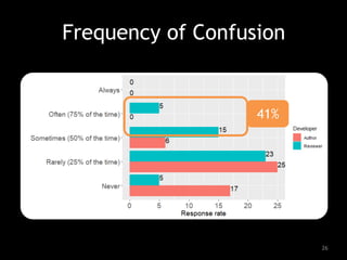 Frequency of Confusion
26
41%
 