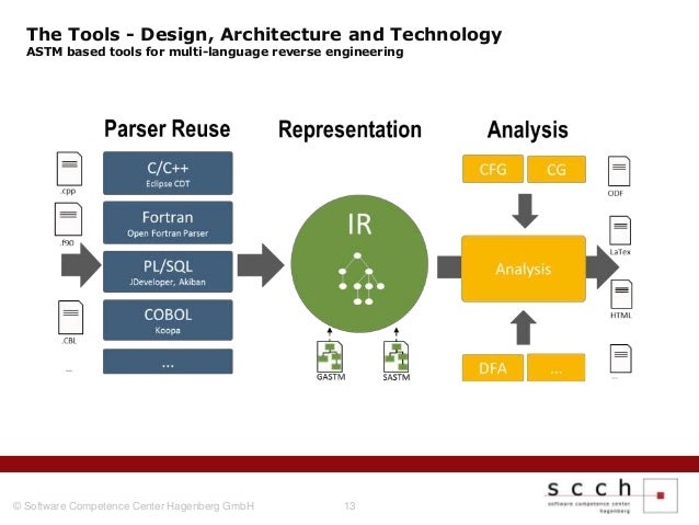 Reverse Engineering Tools For Pl Sql Examples Reverse Engineering Tools For Pl Sql Examples
