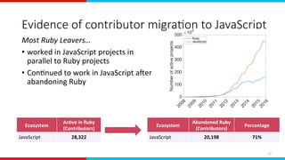 Evidence of contributor migra0on to JavaScript
11	
Ecosystem	
Ac,ve	in	Ruby	
(Contributors)	
JavaScript	 28,322	
Ecosystem...