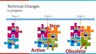 Technical Changes
in projects
Ac,ve	
Time	2	Time	1	 Time	3	
New	
Obsolete	 4	
 