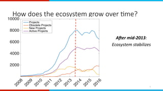 How does the ecosystem grow over 0me?
A"er	mid-2013:		
Ecosystem	stabilizes	
	
2008
2009
2010
2011
2012
2013
2014
2015
201...