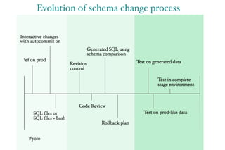 Selena Deckelmann - Sane Schema Management with Alembic and SQLAlchemy ...