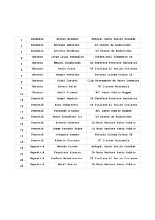 1.
Bramkarz Arturo Borubar McRoyal Santo Subito Donalds
2.
Bramkarz Enrique Iglosias DJ Casete de Audiovideo
3.
Bramkarz Antonio Bonderas DJ Casete de Audiovideo
4.
Obrońca Jorge Luigi Bergoglio Confesional Gargamele CF
5.
Obrońca Manuel Analboleda CA Terefere Frontere Harnasios
6.
Obrońca Paolo Cozza CF Italiana Al Pacino Corleone
7.
Obrońca Sergio Kowalsky Polonia Ciudad Polaca CF
8.
Obrońca Fidel Castrat Club Detergente de Santo Domestos
9.
Obrońca Alvaro Seler UD Diarrea Guacamole
10.
Obrońca Pablo Picasso KFC Santo Subito Nugget
11.
Pomocnik Roger Pereiro CA Terefere Frontere Harnasios
12.
Pomocnik Eros Delmazotti CF Italiana Al Pacino Corleone
13.
Pomocnik Fernando A'Gonso KFC Santo Subito Nugget
14.
Pomocnik Pedro Elmodovar (c) DJ Casete de Audiovideo
15.
Pomocnik Ernesto Guevara CA Boca Seniors Santo Subito
16.
Pomocnik Jorge Facundo Arana CA Boca Seniors Santo Subito
17.
Pomocnik Grzegorz Summer Polonia Ciudad Polaca CF
18.
Pomocnik Alberto Contador UD Diarrea Guacamole
19.
Napastnik Hernán Cortés McRoyal Santo Subito Donalds
20.
Napastnik Francisco Pizarro CA Boca Seniors Santo Subito
21.
Napastnik Stefano Materrazzino CF Italiana Al Pacino Corleone
22.
Napastnik Natal Oreiro CA Boca Seniors Santo Subito
 