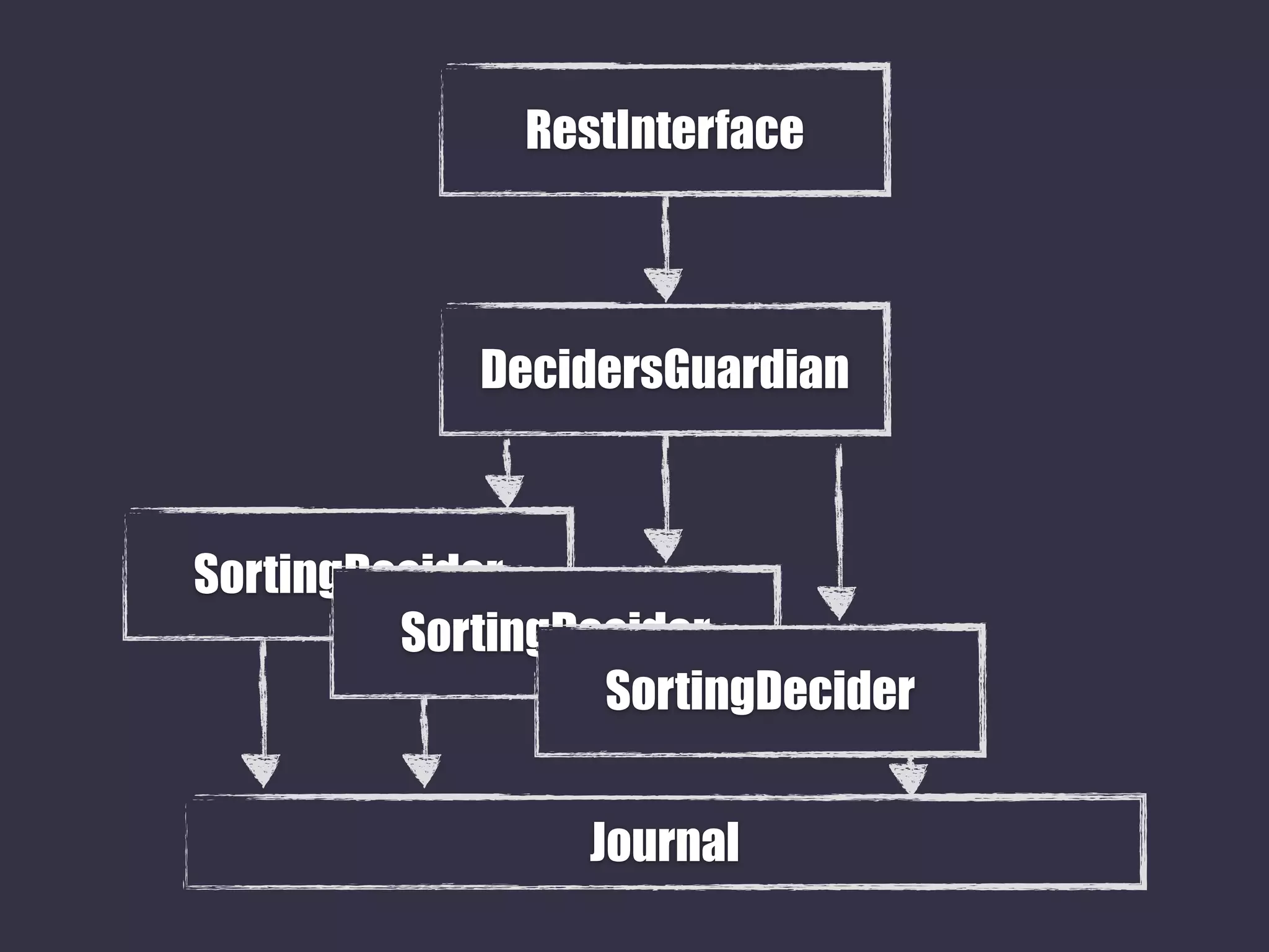 RestInterface
DecidersGuardian
SortingDecider
SortingDecider
SortingDecider
Journal
 