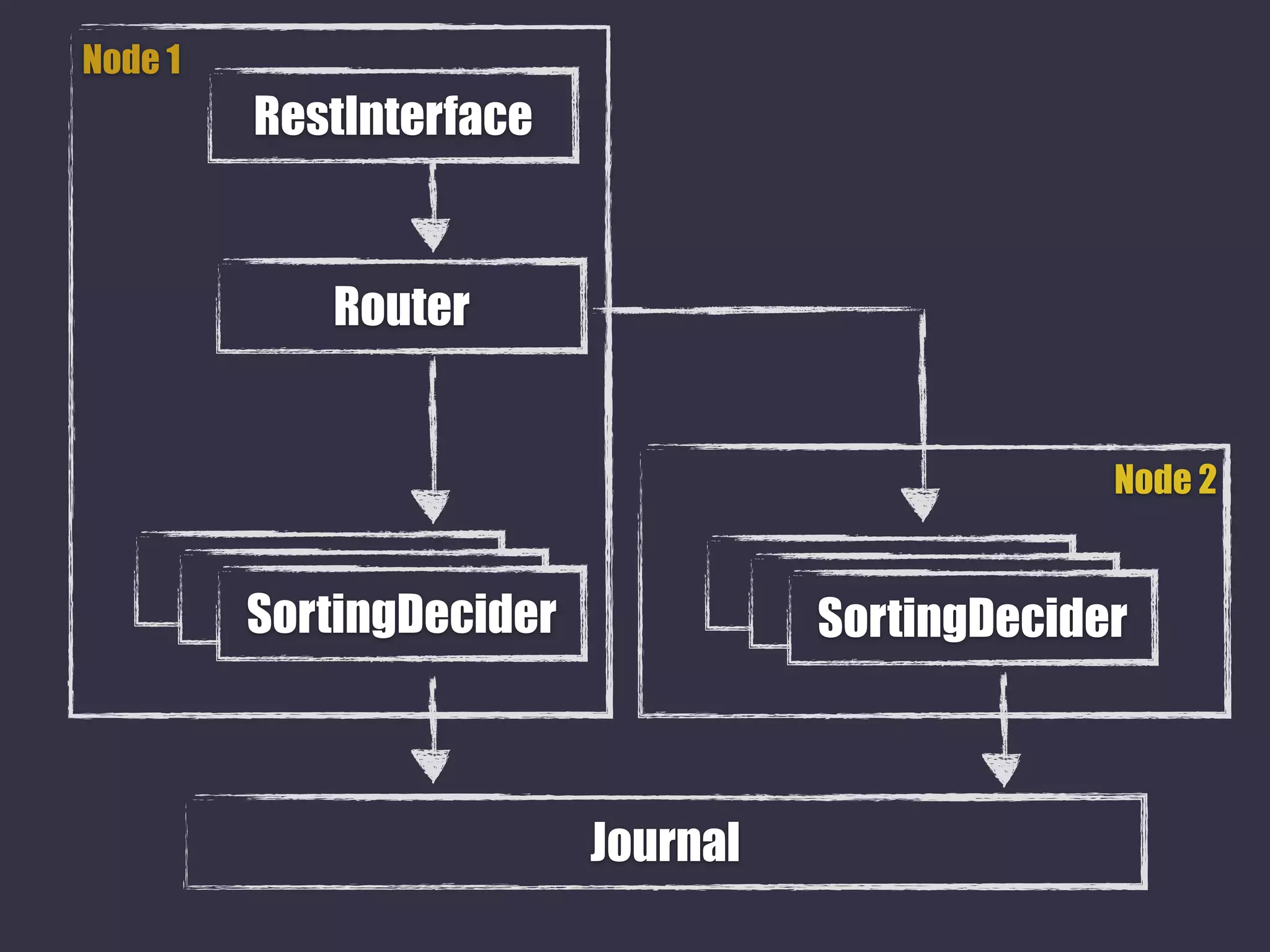 Node 1
RestInterface
Router
v vSortingDecider
Node 2
Journal
v vSortingDecider
 