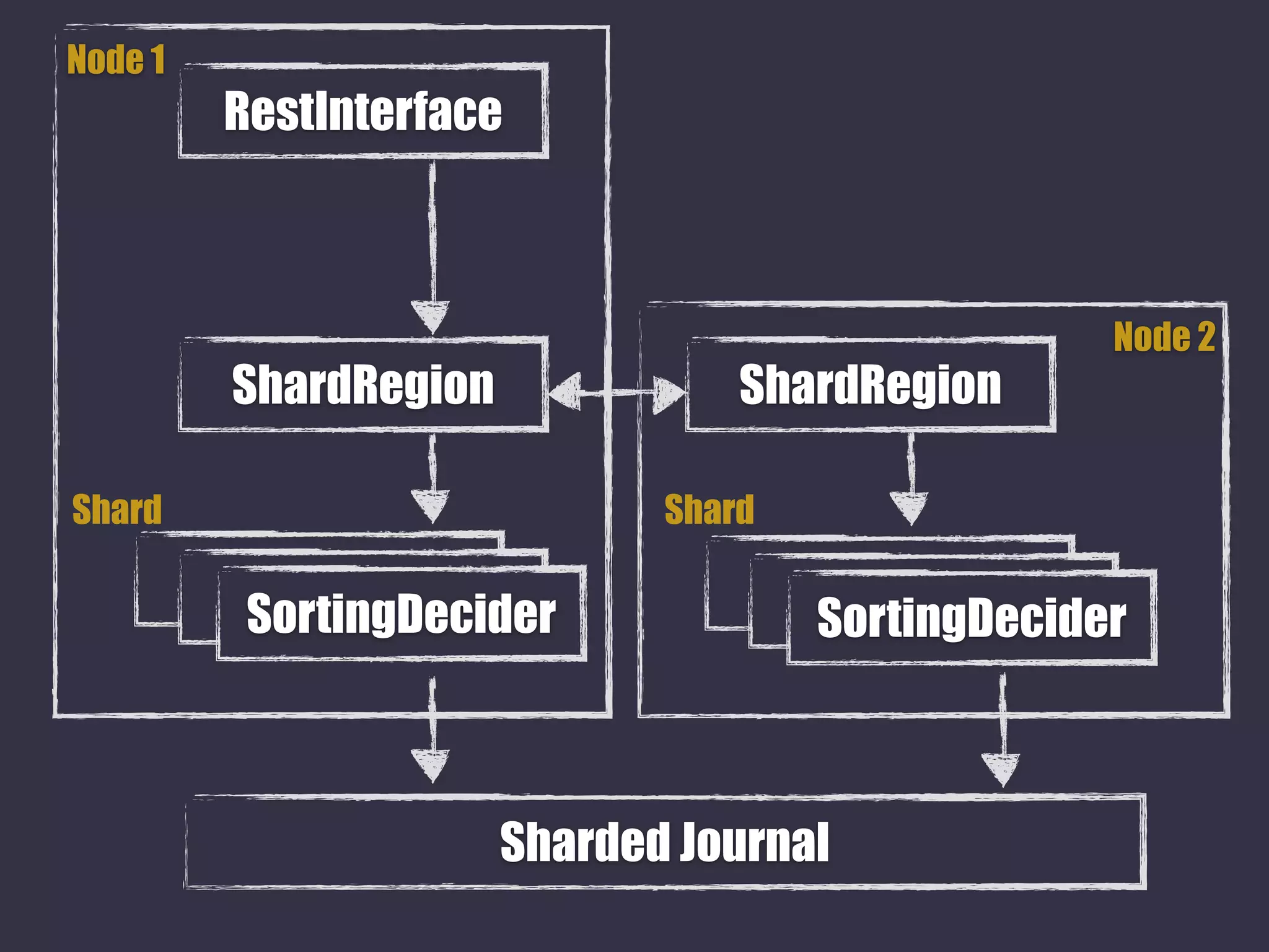 Node 1
RestInterface
v vSortingDecider
Node 2
Sharded Journal
v vSortingDecider
ShardRegion ShardRegion
Shard Shard
 