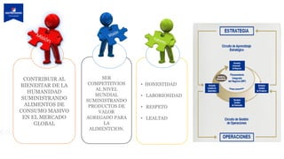 CONTRIBUIR AL
BIENESTAR DE LA
HUMANIDAD
SUMINISTRANDO
ALIMENTOS DE
CONSUMO MASIVO
EN EL MERCADO
GLOBAL
SER
COMPETITIVIOS
AL NIVEL
MUNDIAL
SUMINISTRANDO
PRODUCTOS DE
VALOR
AGREGADO PARA
LA
ALIMENTCION.
• HONESTIDAD
• LABORIOSIDAD
• RESPETO
• LEALTAD
 