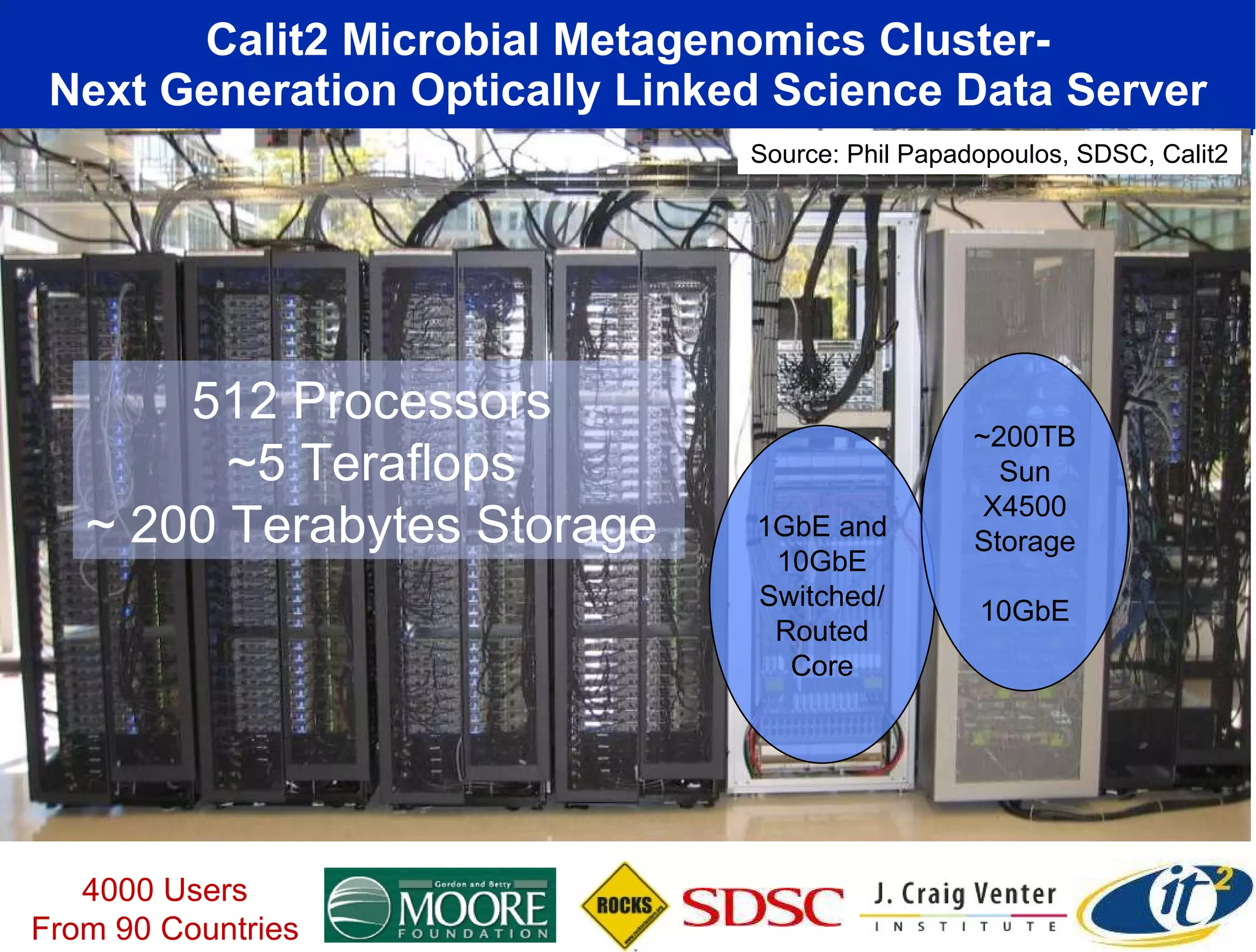 Calit2 Microbial Metagenomics Cluster- Next Generation Optically Linked Science Data Server 4000 Users From 90 Countries 512 Processors  ~5 Teraflops  ~ 200 Terabytes Storage  1GbE and 10GbE Switched/ Routed Core ~200TB Sun X4500 Storage 10GbE Source: Phil Papadopoulos, SDSC, Calit2 