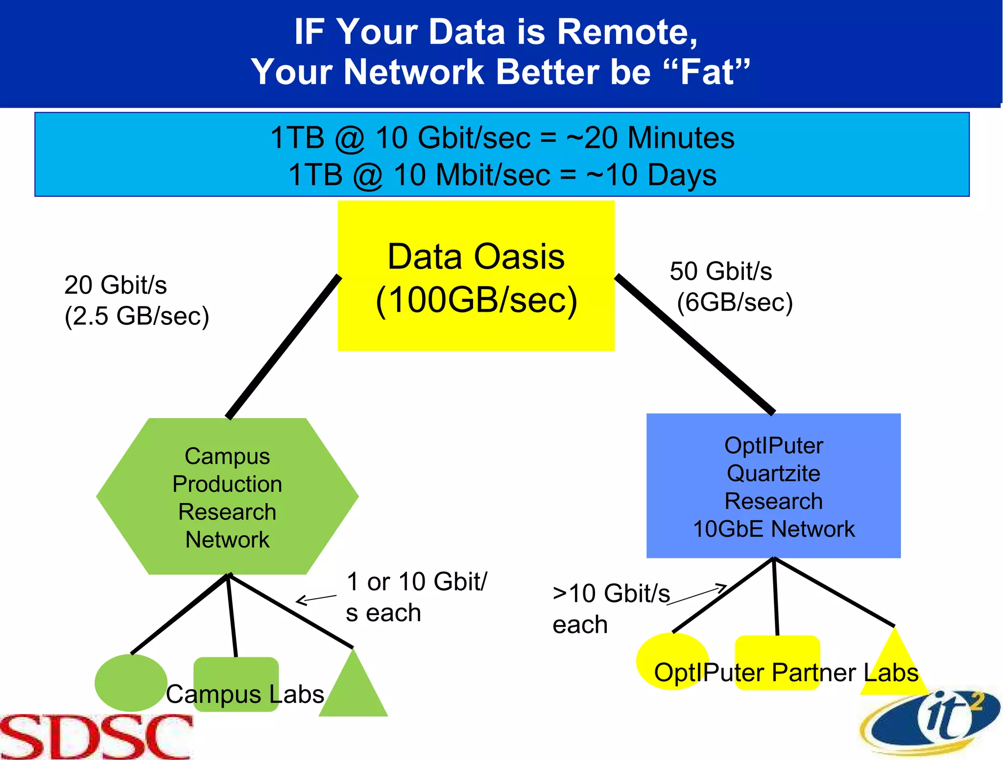 IF Your Data is Remote,  Your Network Better be “Fat” Data Oasis (100GB/sec) OptIPuter Quartzite Research 10GbE Network OptIPuter Partner Labs 50 Gbit/s (6GB/sec) Campus Production Research Network Campus Labs 20 Gbit/s  (2.5 GB/sec) 1TB @ 10 Gbit/sec = ~20 Minutes 1TB @ 10 Mbit/sec = ~10 Days >10 Gbit/s each 1 or 10 Gbit/s each 