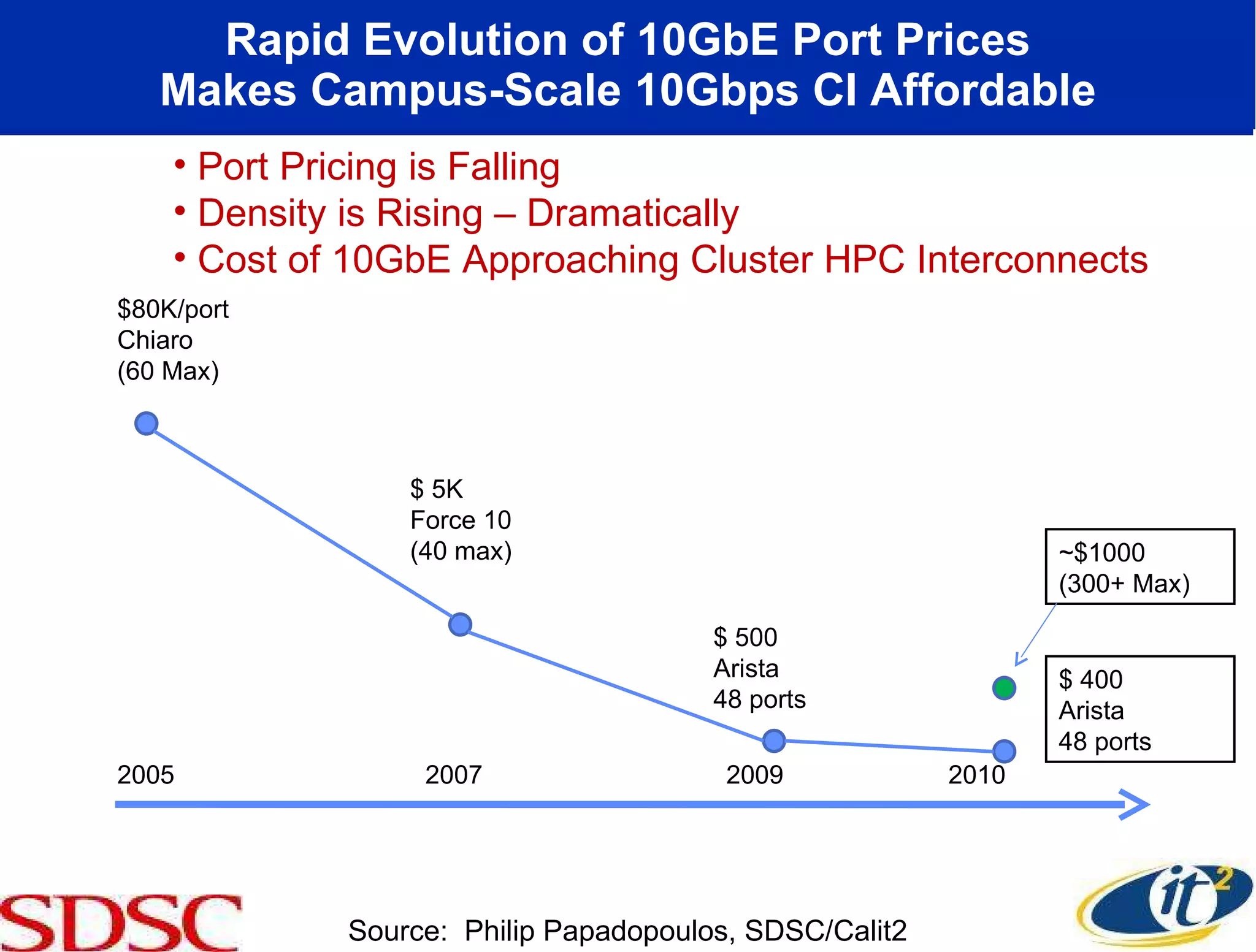 Rapid Evolution of 10GbE Port Prices Makes Campus-Scale 10Gbps CI Affordable 2005  2007  2009  2010 $80K/port  Chiaro (60 Max) $ 5K Force 10 (40 max) $ 500 Arista 48 ports ~$1000 (300+ Max) $ 400 Arista 48 ports Port Pricing is Falling  Density is Rising – Dramatically Cost of 10GbE Approaching Cluster HPC Interconnects Source:  Philip Papadopoulos, SDSC/Calit2 
