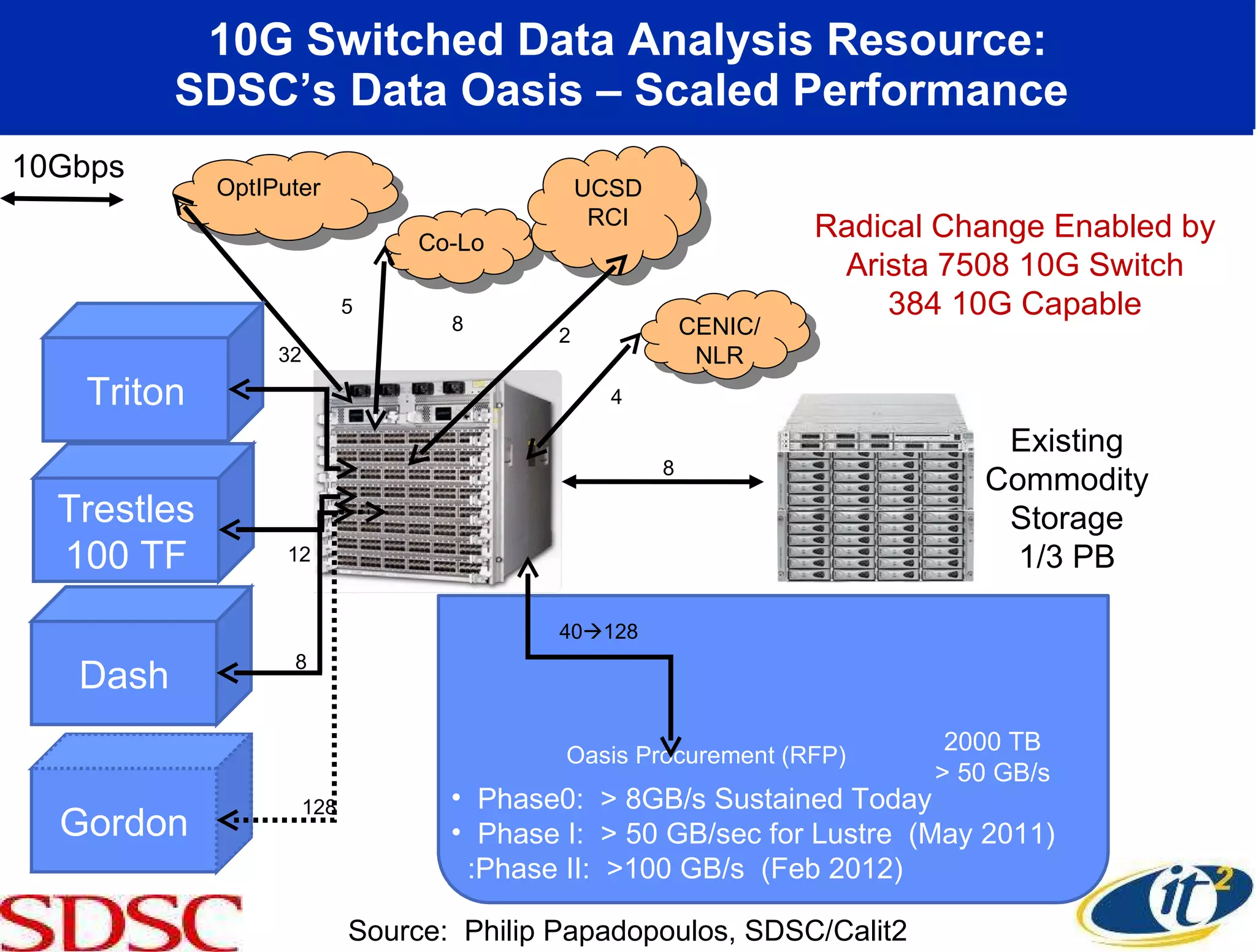 10G Switched Data Analysis Resource: SDSC’s Data Oasis – Scaled Performance  2 12 OptIPuter 32 Co-Lo UCSD RCI CENIC/NLR Trestles 100 TF 8 Dash 128 Gordon Oasis Procurement (RFP)  Phase0:  > 8GB/s Sustained Today  Phase I:  > 50 GB/sec for Lustre  (May 2011) :Phase II:  >100 GB/s  (Feb 2012) 40  128 Source:  Philip Papadopoulos, SDSC/Calit2 Triton 32 Radical Change Enabled by Arista 7508 10G Switch 384 10G Capable 8 Existing Commodity Storage 1/3 PB 2000 TB > 50 GB/s 10Gbps 5 8 2 4 