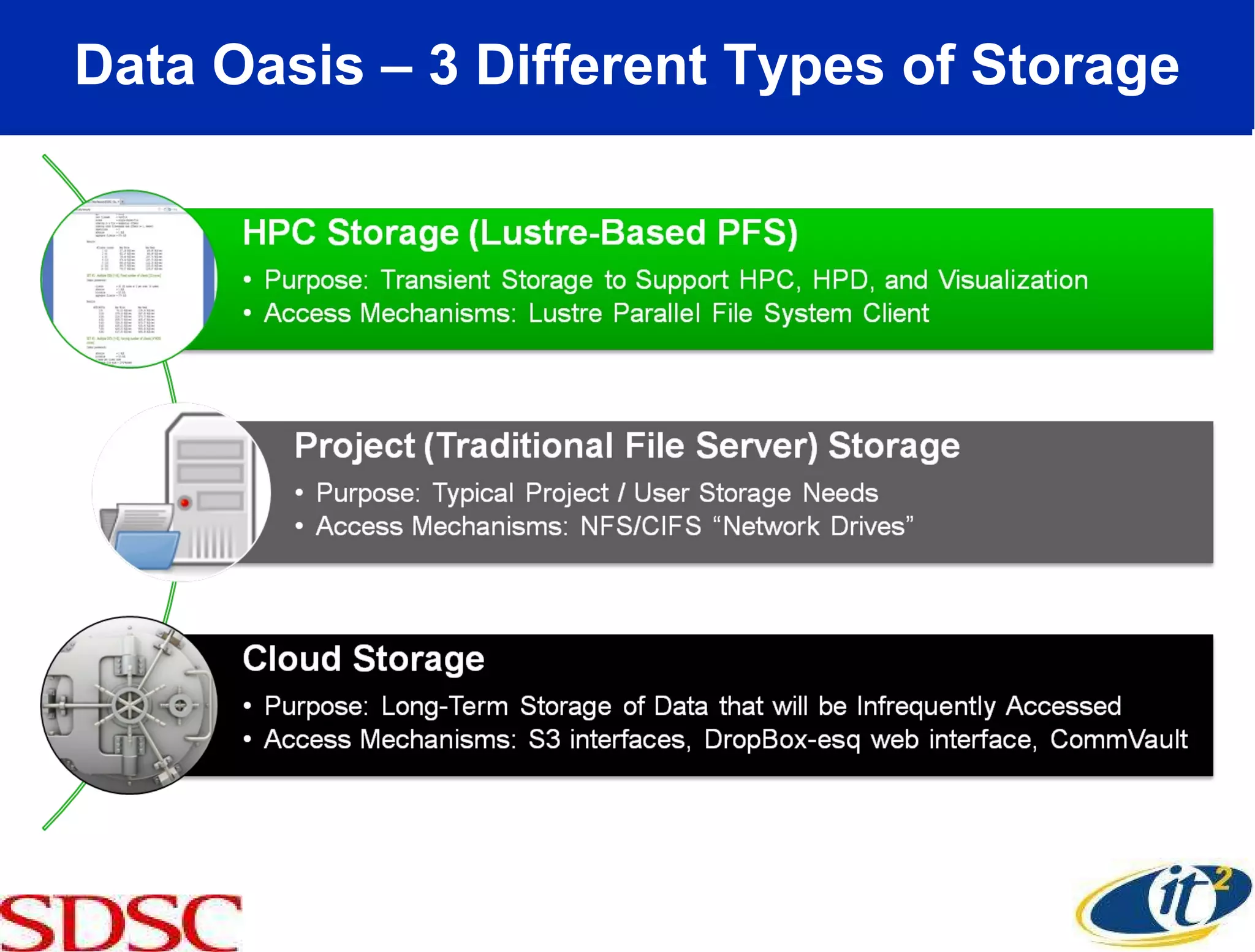 Data Oasis – 3 Different Types of Storage 