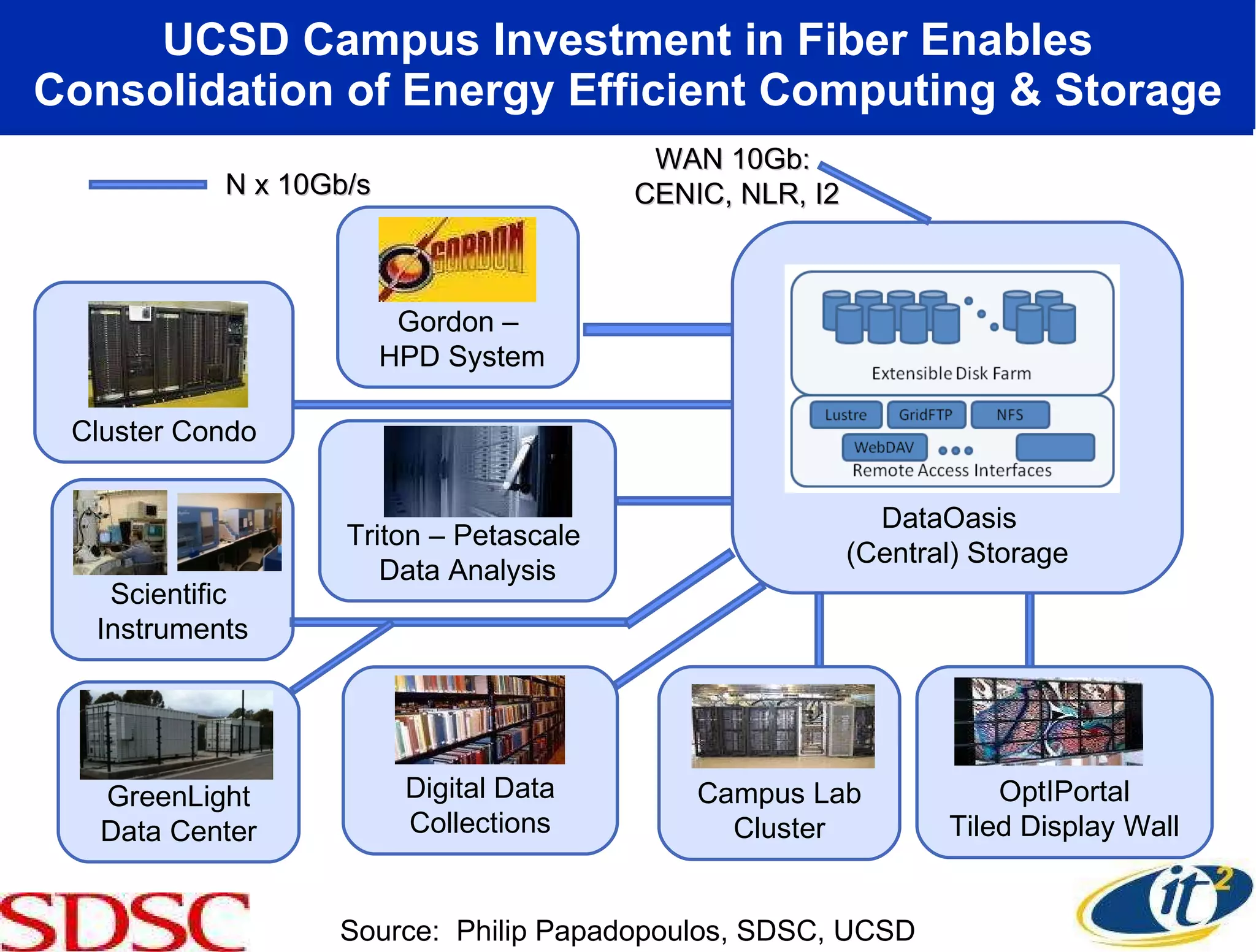 UCSD Campus Investment in Fiber Enables Consolidation of Energy Efficient Computing & Storage Source:  Philip Papadopoulos, SDSC, UCSD OptIPortal Tiled Display Wall Campus Lab Cluster Digital Data Collections N x 10Gb/s Triton – Petascale  Data Analysis Gordon – HPD System Cluster Condo WAN 10Gb:  CENIC, NLR, I2 Scientific  Instruments DataOasis  (Central) Storage GreenLight Data Center 