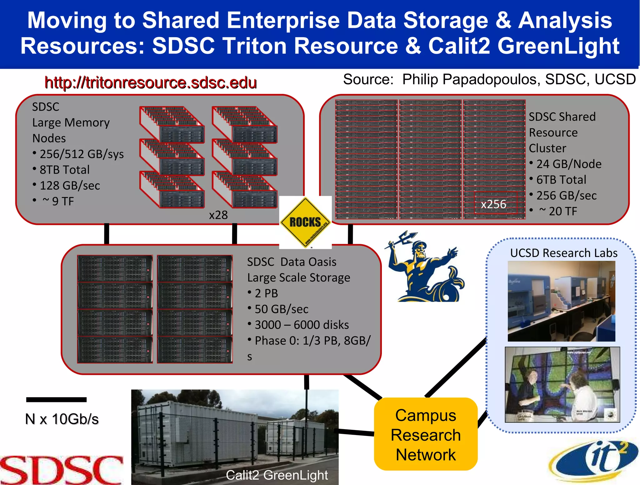 Moving to Shared Enterprise Data Storage & Analysis Resources: SDSC Triton Resource & Calit2 GreenLight http://tritonresource.sdsc.edu UCSD Research Labs Campus Research Network Calit2 GreenLight N x 10Gb/s Source:  Philip Papadopoulos, SDSC, UCSD SDSC Large Memory Nodes 256/512 GB/sys 8TB Total 128 GB/sec ~ 9 TF x28 SDSC Shared Resource Cluster 24 GB/Node 6TB Total 256 GB/sec ~ 20 TF x256 SDSC  Data Oasis Large Scale Storage 2 PB 50 GB/sec 3000 – 6000 disks Phase 0: 1/3 PB, 8GB/s 