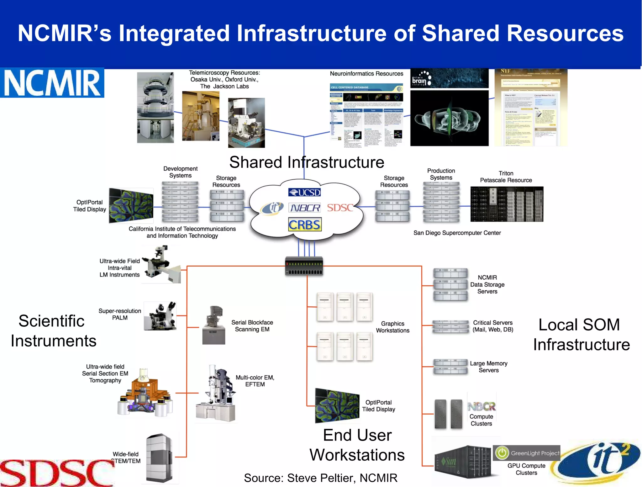 NCMIR’s Integrated Infrastructure of Shared Resources Source: Steve Peltier, NCMIR Local SOM  Infrastructure Scientific  Instruments End User Workstations Shared Infrastructure 