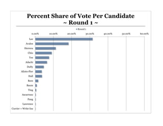 Percent  Share  of  Vote  Per  Candidate  
                            ~  Round  1  ~  
                                                     Round  1  

                     0.00%     10.00%     20.00%             30.00%     40.00%     50.00%     60.00%  

                   Lee  
               Avalos  
             Herrera  
                 Chiu  
                   Yee  
               Adachi  
                Dufty  
          Alioto-­Pier  
                  Hall  
                 Rees  
                Baum  
                 Ting  
           Ascarrunz  
                 Pang  
           Lawrence  
Currier  +  Write-­Ins  
 