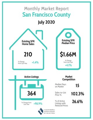 Monthly Market Report
Market
Competition
Existing SFR
Median Price
% Change
from Last Year
Existing SFR
Home Sales
% Change
from Last Year
% Change from
Last Year
Median Days
on Market
Sales-to-List
Price %
% of Active
Listingswith
Reduced Prices
ActiveListings
San Francisco County
July 2020
210 $1.66M
+1.4%
+4.1%
15
364 102.3%
26.6%+98.9%
 