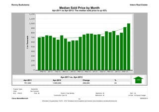 Apr-2013
1,000,000
Apr-2011
701,000
%
43
Change
299,000
Apr-2011 vs Apr-2013: The median sold price is up 43%
Median Sold Price by Month
Intero Real Estate
Apr-2011 vs. Apr-2013
Ronny Budiutama
Clarus MarketMetrics® 05/04/2013
Information not guaranteed. © 2013 - 2014 Terradatum and its suppliers and licensors (www.terradatum.com/about/licensors.td).
1/2
MLS: SFMLS Bedrooms:
All
All
Construction Type:
All2 Year Monthly SqFt:
Bathrooms: Lot Size:All All Square Footage
Period:All
Cities:
Property Types: : Residential
San Francisco
Price:
 