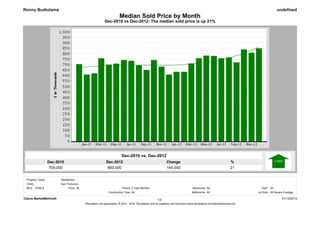 Ronny Budiutama                                                                                                                                                                            undefined
                                                                        Median Sold Price by Month
                                                            Dec-2010 vs Dec-2012: The median sold price is up 21%




                                                                          Dec-2010 vs. Dec-2012
                   Dec-2010                                  Dec-2012                                          Change                                               %
                    705,000                                   850,000                                          145,000                                              21


 Property Types:         Residential
 Cities:                 San Francisco
 MLS: SFMLS                    Price: All                                  Period: 2 Year Monthly                                    Bedrooms: All                             SqFt: All
                                                               Construction Type: All                                               Bathrooms: All                          Lot Size: All Square Footage

Clarus MarketMetrics®                                                                                   1/2                                                                                    01/14/2013
                                            Information not guaranteed. © 2013 - 2014 Terradatum and its suppliers and licensors (www.terradatum.com/about/licensors.td).
 