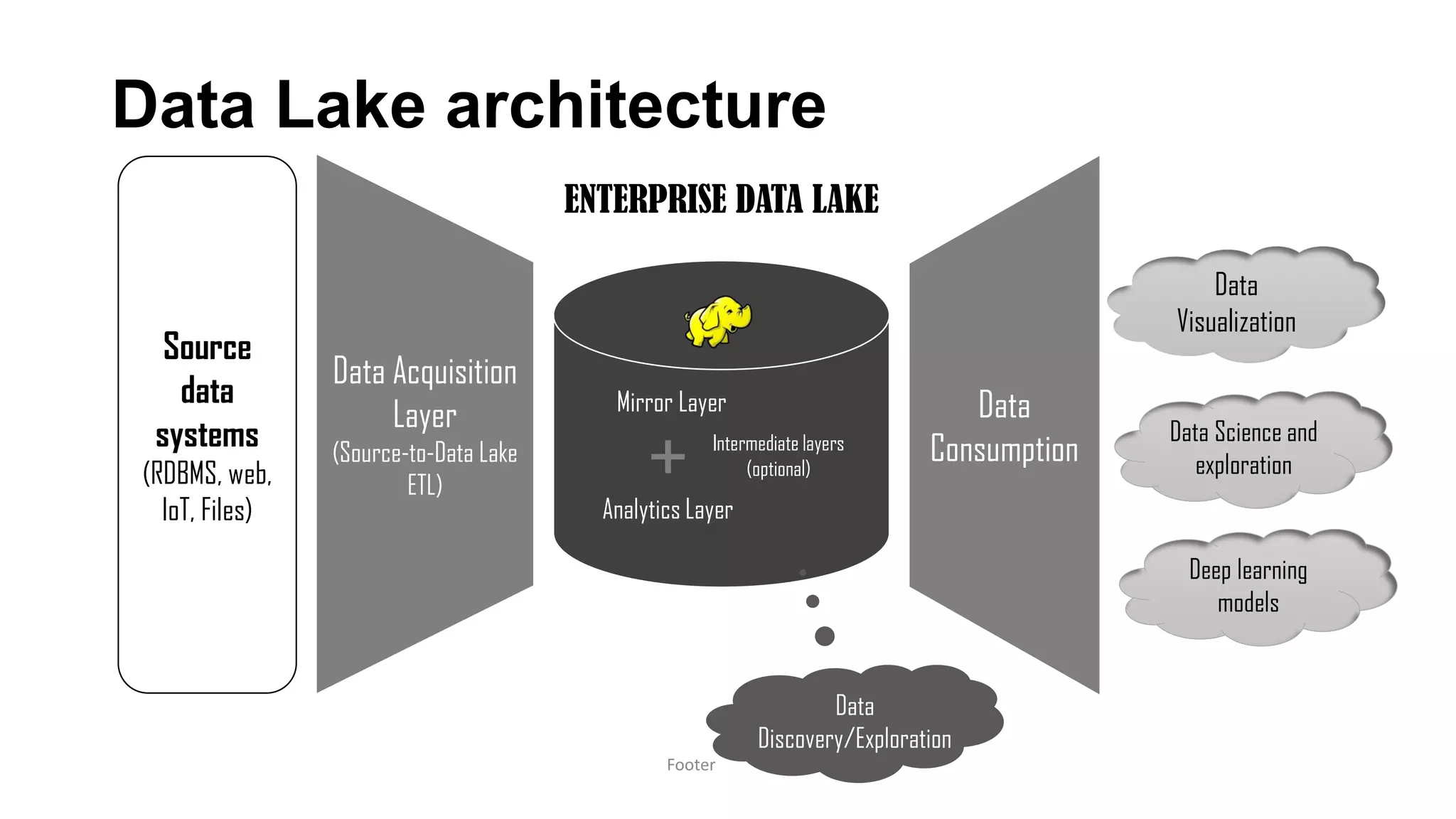 Data Lake architecture
Footer
Source
data
systems
(RDBMS, web,
IoT, Files)
Data Acquisition
Layer
(Source-to-Data Lake
ETL)
Data
Visualization
Mirror Layer
Analytics Layer
Data Science and
exploration
Data
Consumption
Data
Discovery/Exploration
ENTERPRISE DATA LAKE
Intermediate layers
(optional)
Deep learning
models
 