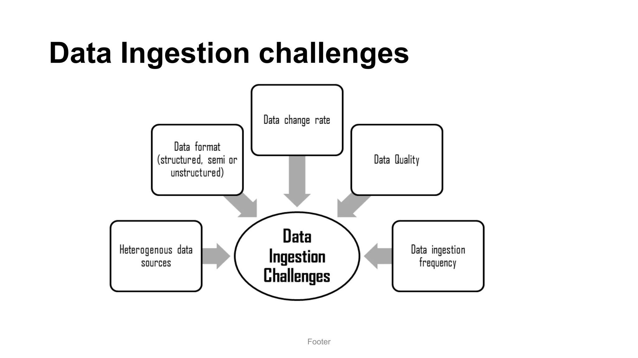 Data Ingestion challenges
Footer
 