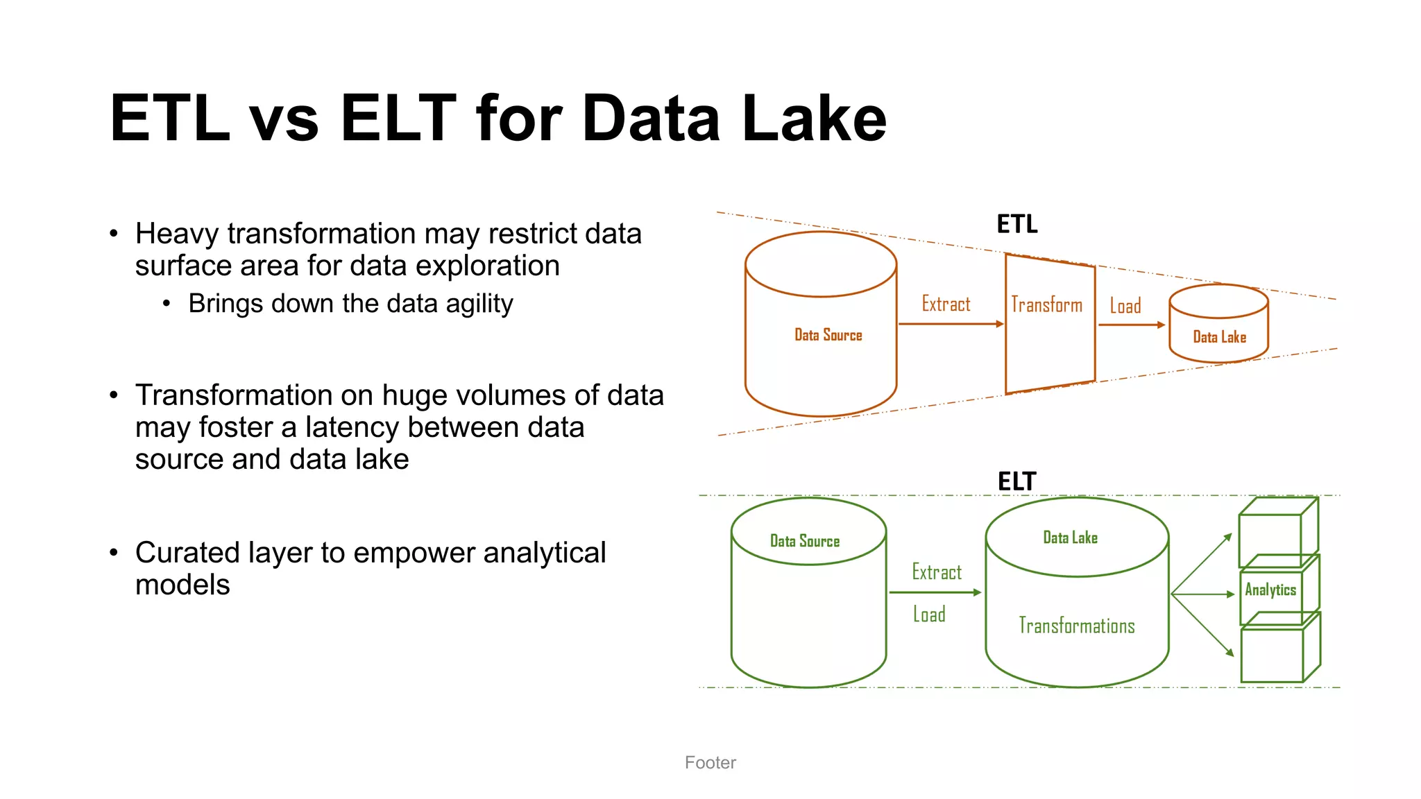 ETL vs ELT for Data Lake
• Heavy transformation may restrict data
surface area for data exploration
• Brings down the data agility
• Transformation on huge volumes of data
may foster a latency between data
source and data lake
• Curated layer to empower analytical
models
Footer
ETL
ELT
 