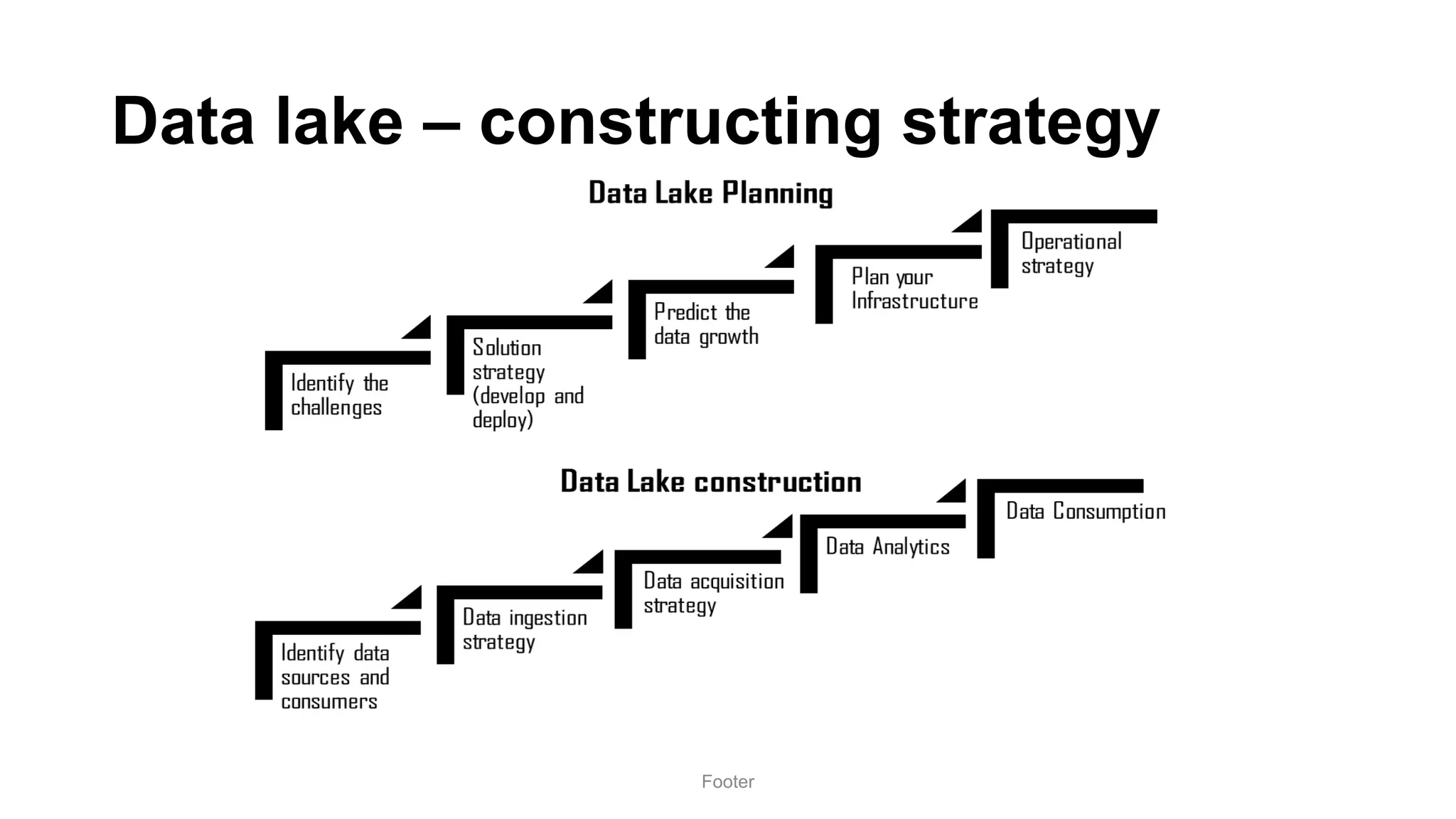 Data lake – constructing strategy
Footer
 