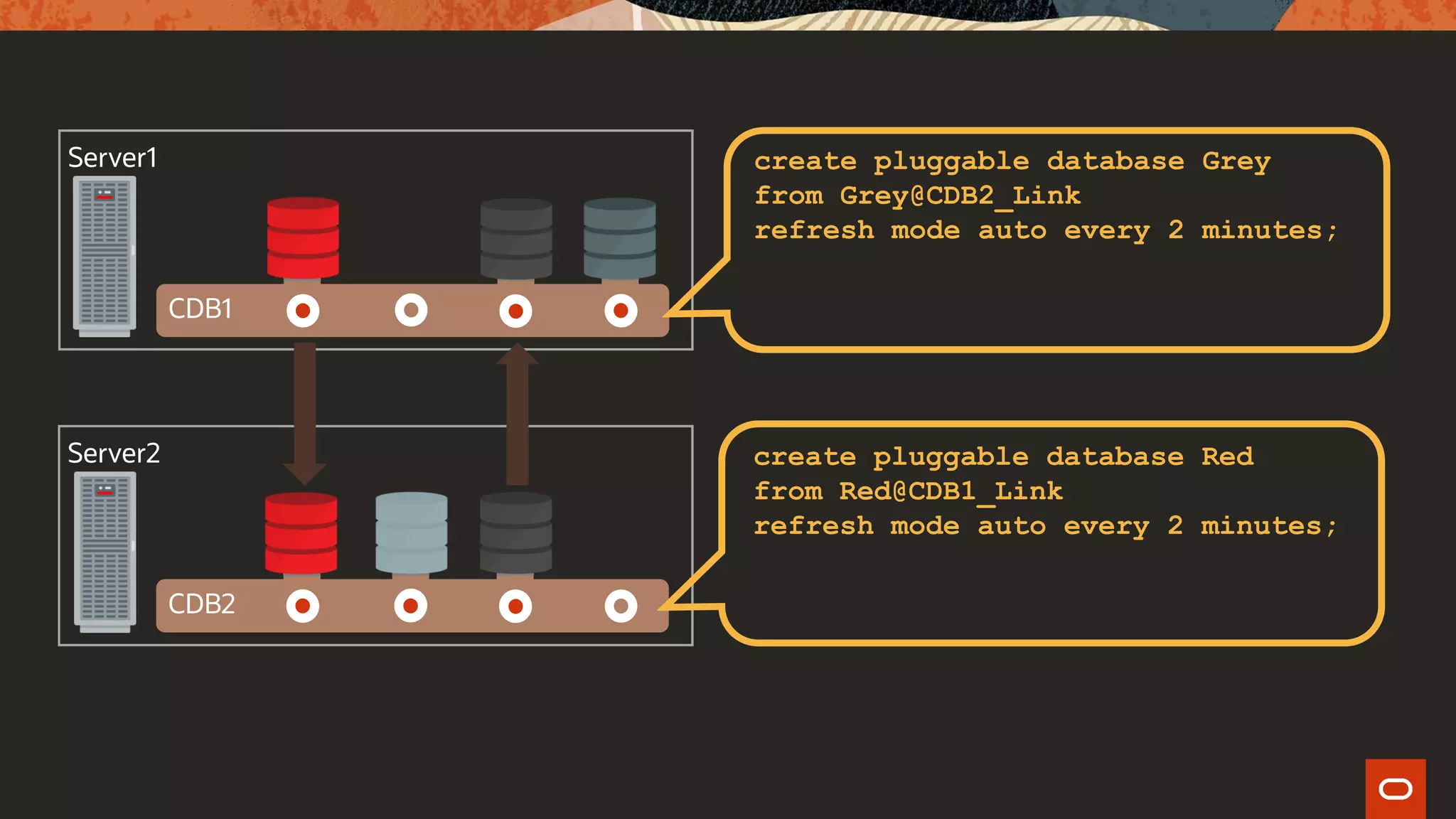 Server1
CDB1
CDB2
Server2
create pluggable database Grey
from Grey@CDB2_Link
refresh mode auto every 2 minutes;
create pluggable database Red
from Red@CDB1_Link
refresh mode auto every 2 minutes;
 