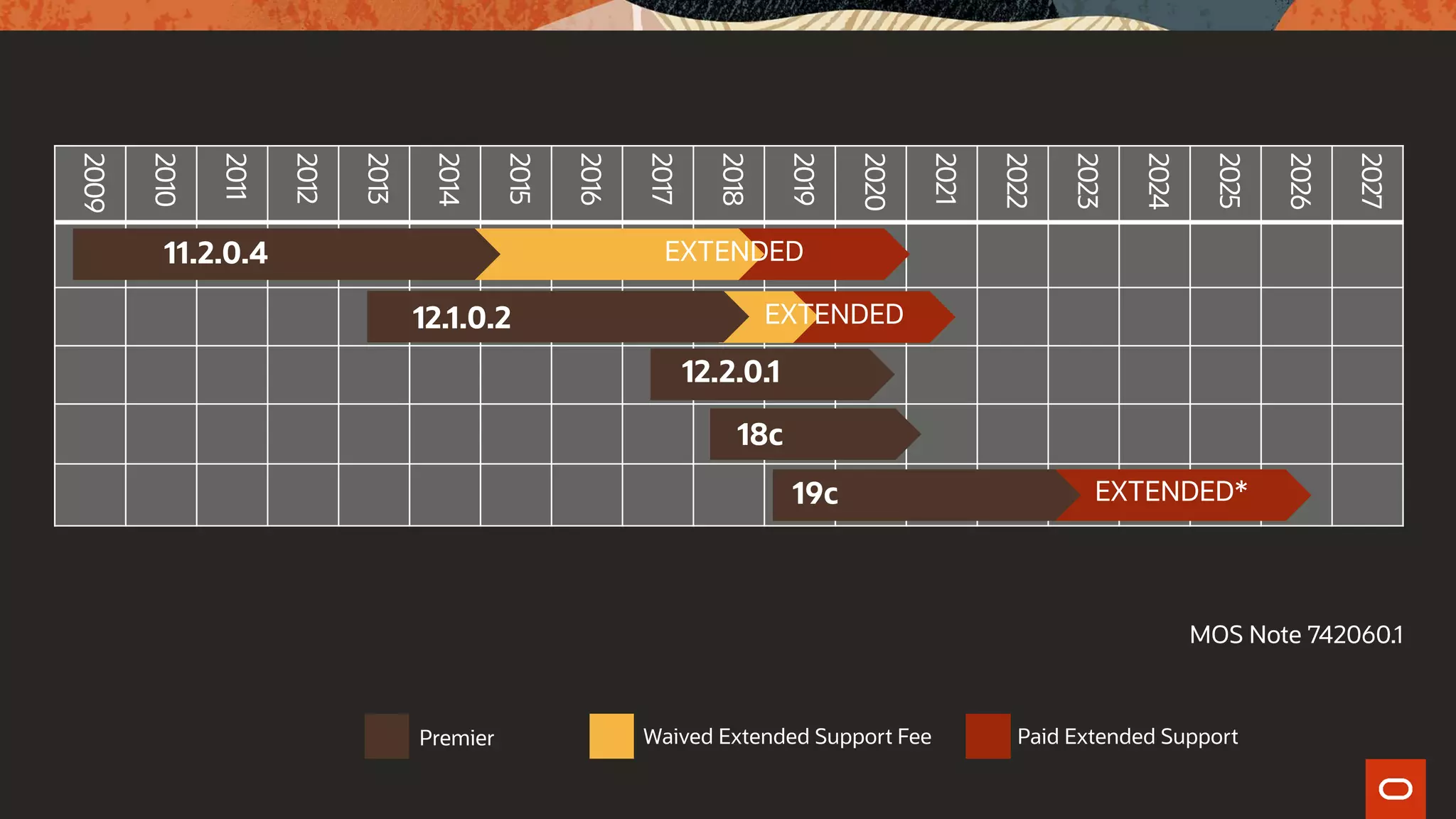 2009
2010
2011
2012
2013
2014
2015
2016
2017
2018
2019
2020
2021
2022
2023
2024
2025
2026
2027
EXTENDED*
18c
11.2.0.4 EXTENDED
EXTENDED12.1.0.2
12.2.0.1
19c
Paid Extended SupportPremier Waived Extended Support Fee
MOS Note 742060.1
 