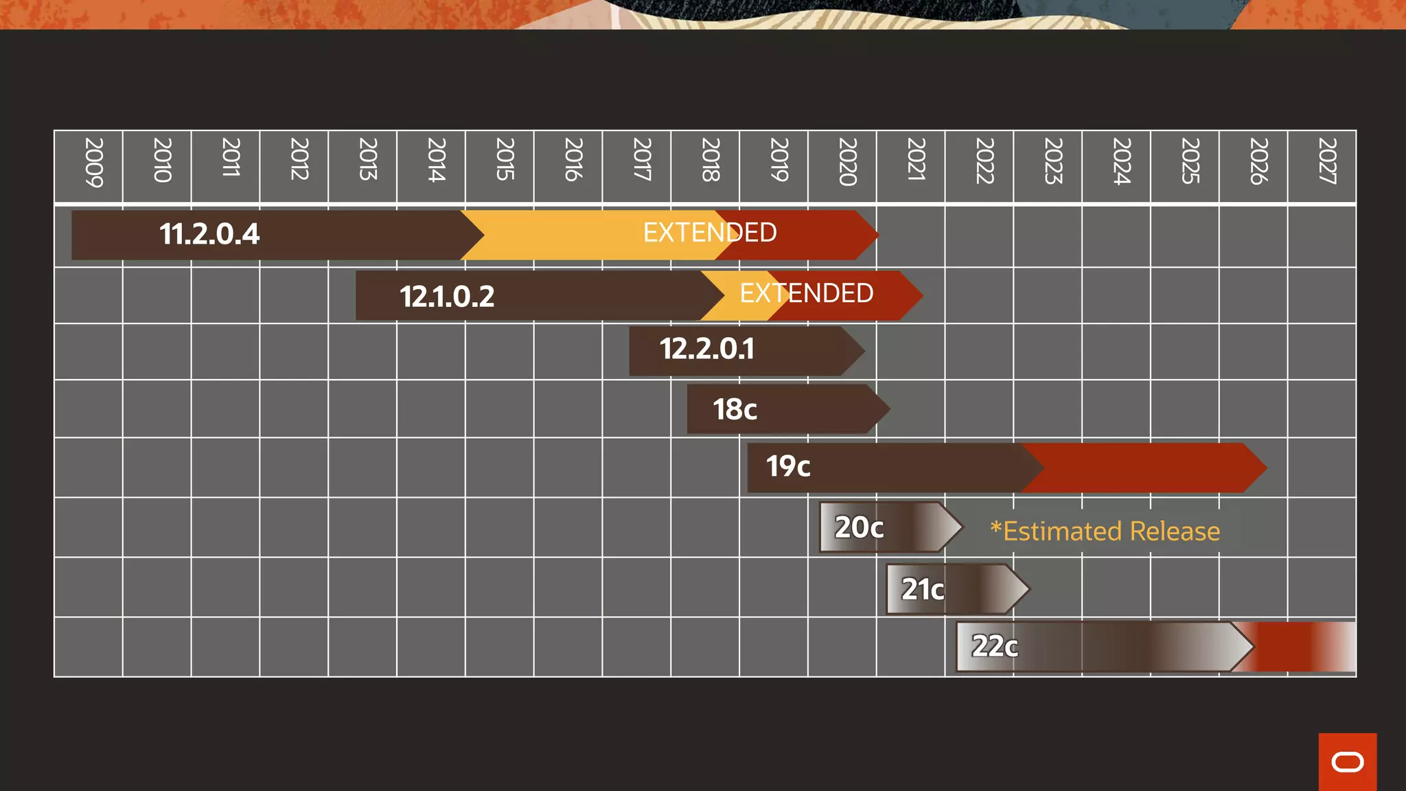 2009
2010
2011
2012
2013
2014
2015
2016
2017
2018
2019
2020
2021
2022
2023
2024
2025
2026
2027
EXTENDED*
18c
11.2.0.4 EXTENDED
EXTENDED12.1.0.2
12.2.0.1
19c
20c
21c
22c
*Estimated Release
 